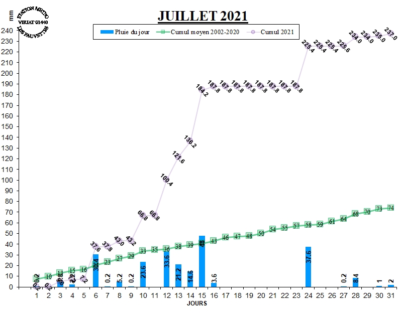 GRAPH PLUIE 07-21.jpg